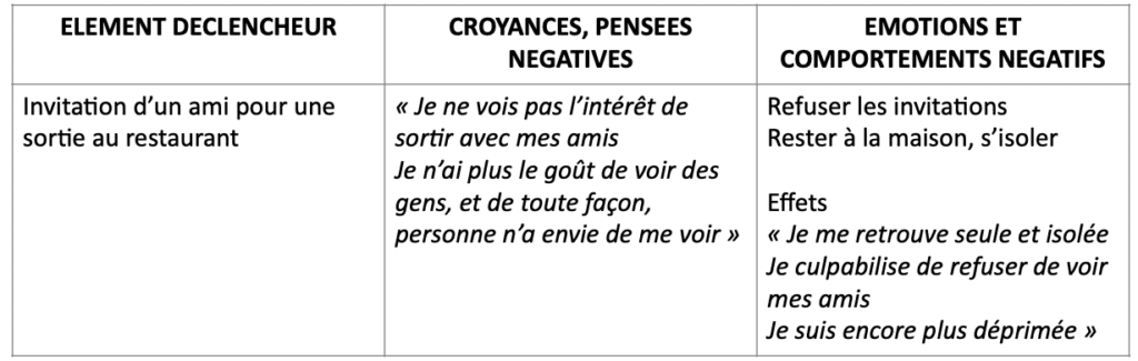 Tableau des pensées intrusives